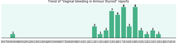 Could Armour thyroid cause Vaginal bleeding?